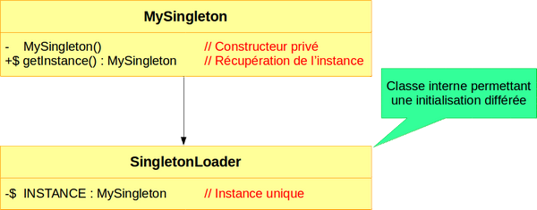 Diagramme de classes Singleton synchronized